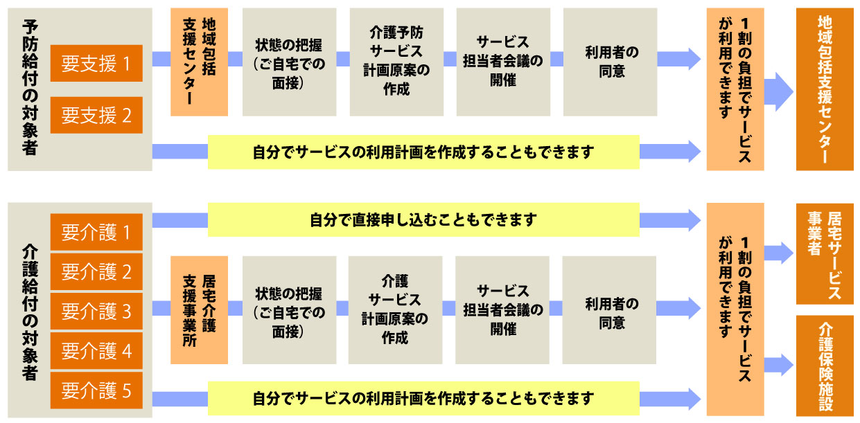 介護サービスまでの流れ